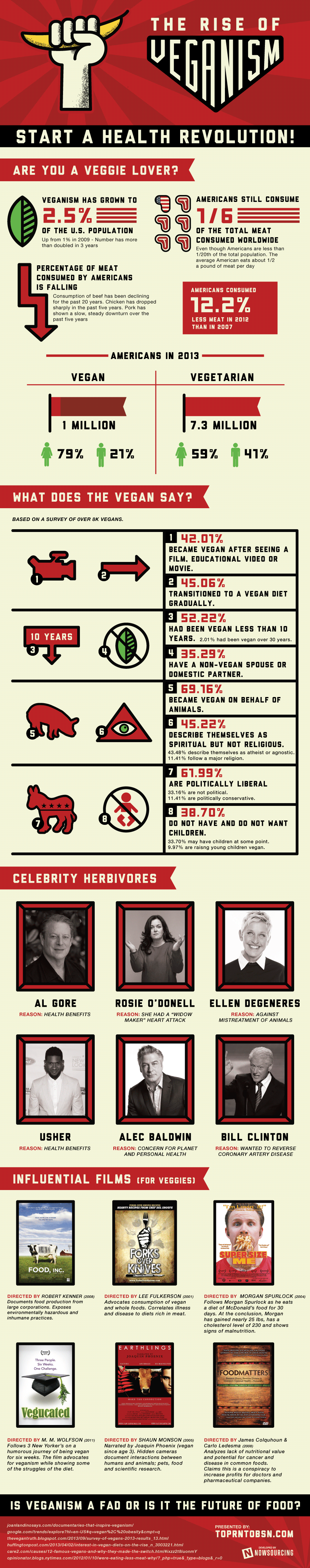 rise of veganism infographic