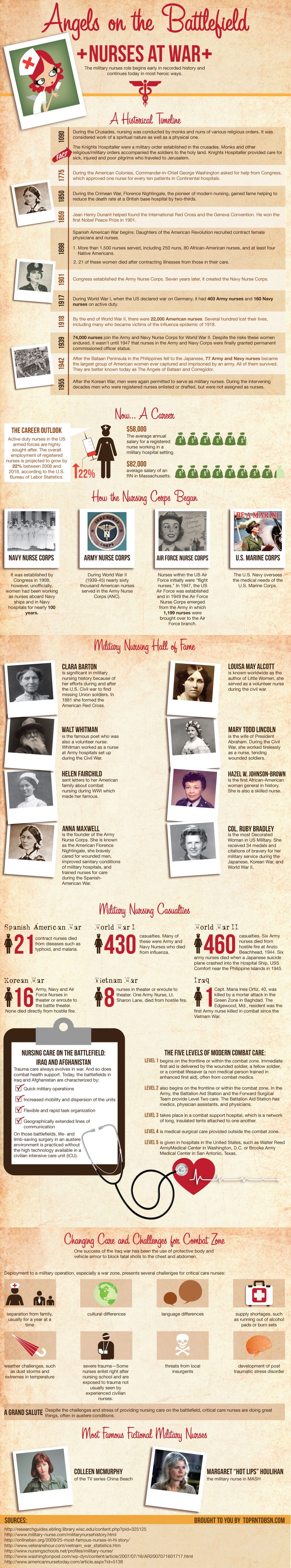 Infographic Nurses at War: Angels on the Battlefield