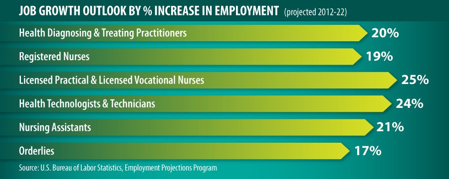 growth of online nursing programs - job growth