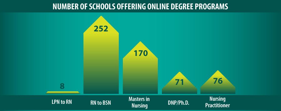 growth of online nursing programs - schools