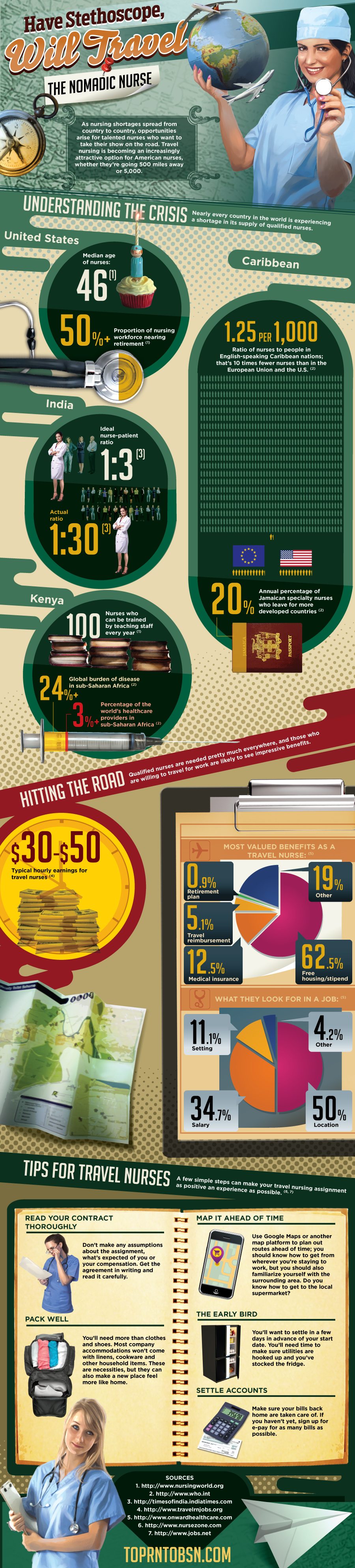 Infographic Nomadic Travel Nurse: Have Stethoscope, Will Travel