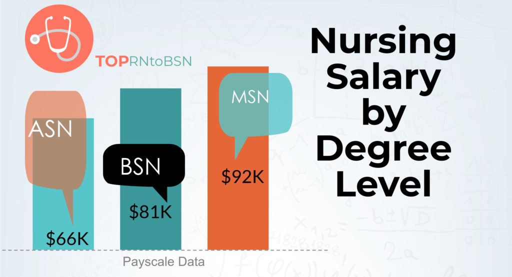How Much is a Nurse Salary?