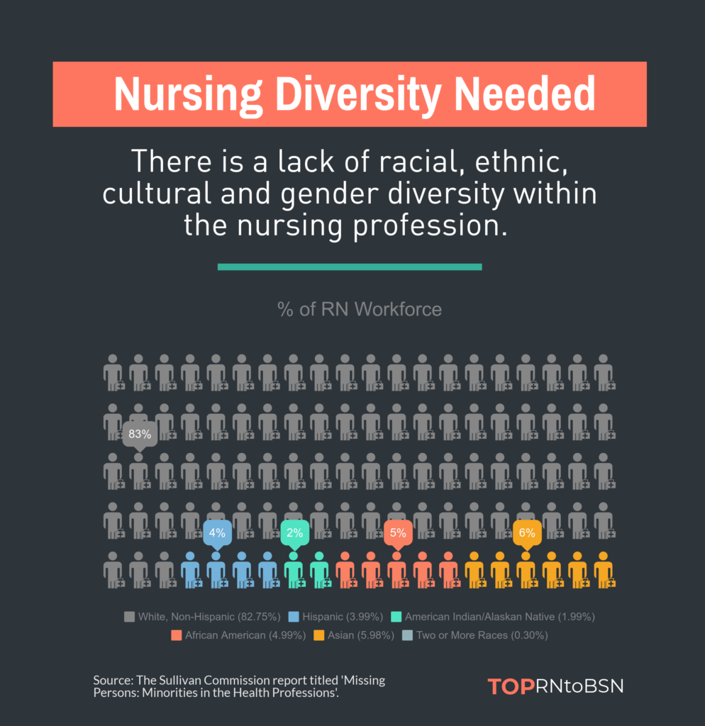 Nursing Diversity and Cultural Competence In Nursing